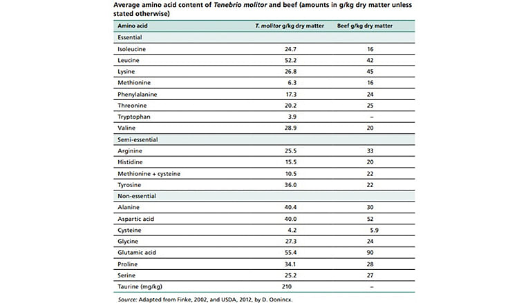 Sammenligning af aminosyrer i tørstof fra melorm (venstre) vs. oksekød (højre). Fra FAO, 2013 (1).