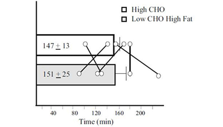 Diagram over test af LCHF kur