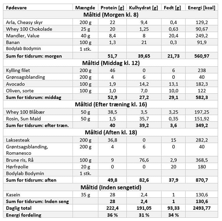 Tabel over kalorieindtag