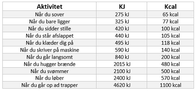 Kalorieforbrug 