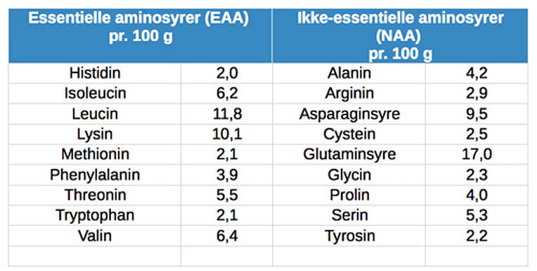 De typsike aminosyre tabel