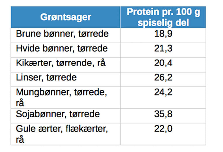 Udvalgte grøntsager tabel