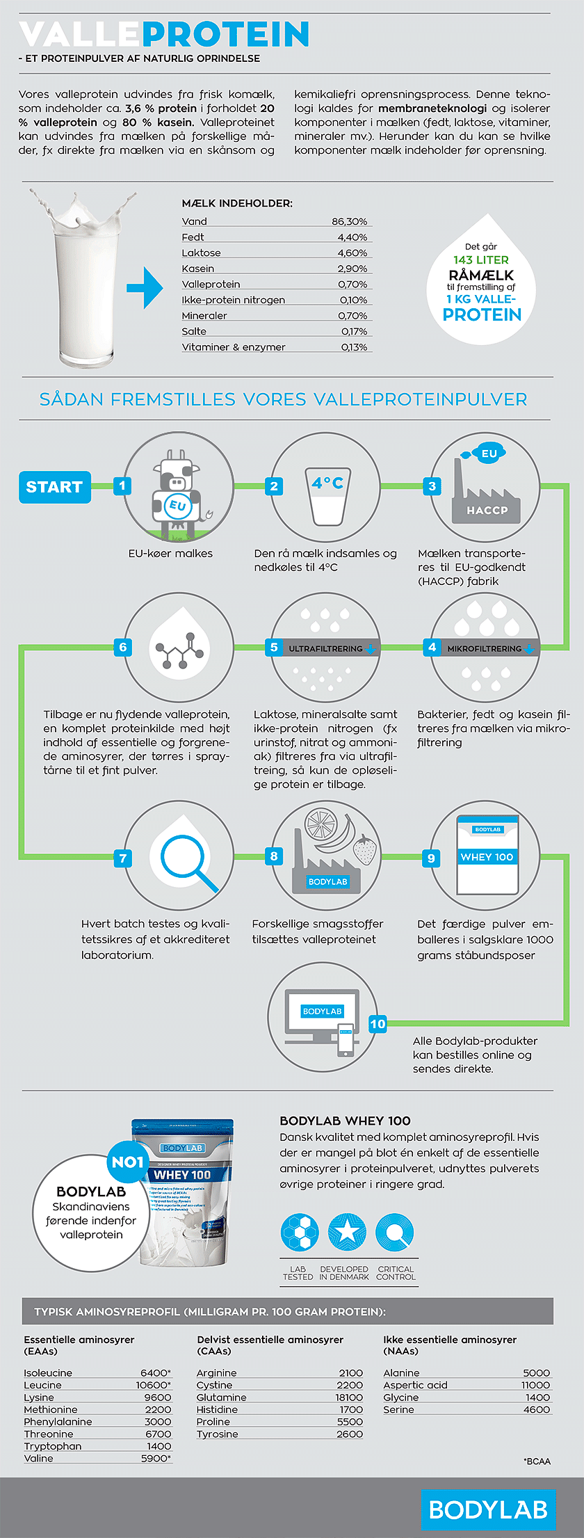 Valleproteinpulver guide